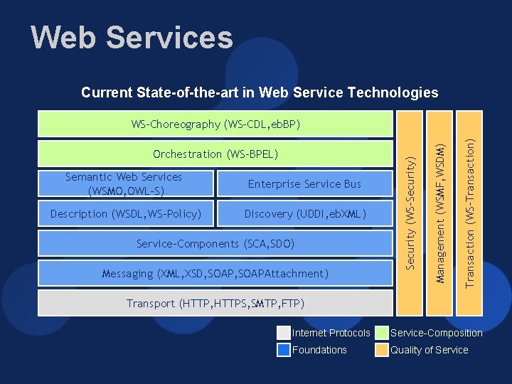 Web Services Current State-of-the-art in Web Service Technologies Enterprise Service Bus Description (WSDL, WS-Policy)