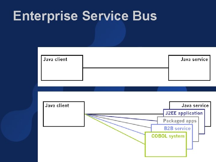 Enterprise Service Bus 