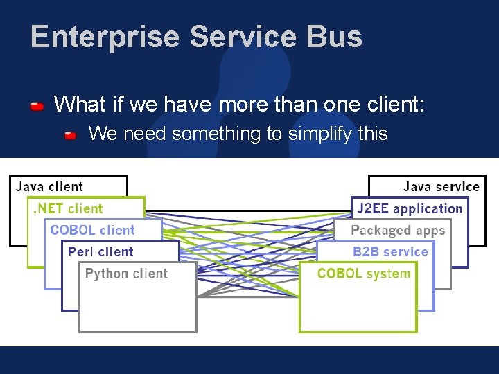 Enterprise Service Bus What if we have more than one client: We need something
