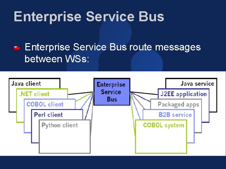 Enterprise Service Bus route messages between WSs: 