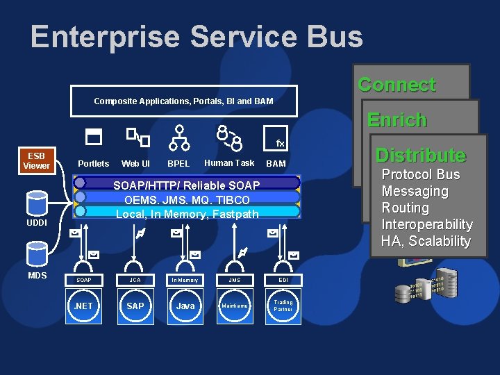 Enterprise Service Bus Connect Composite Applications, Portals, BI and BAM fx ESB Viewer Portlets