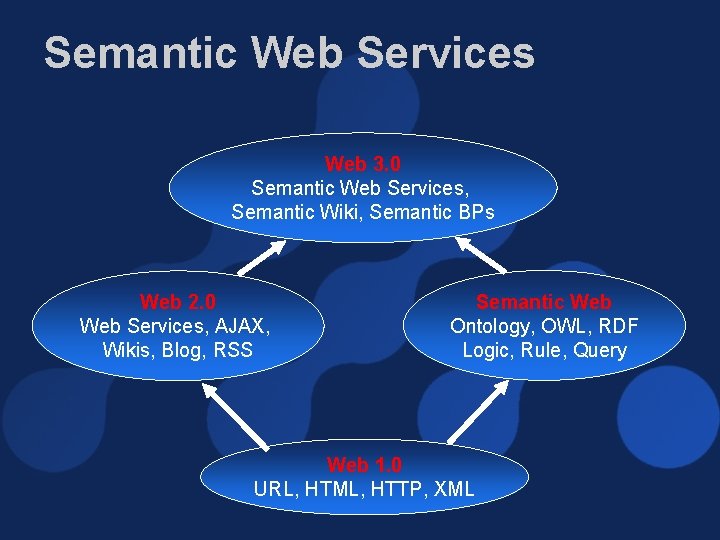 Semantic Web Services Web 3. 0 Semantic Web Services, Semantic Wiki, Semantic BPs Web