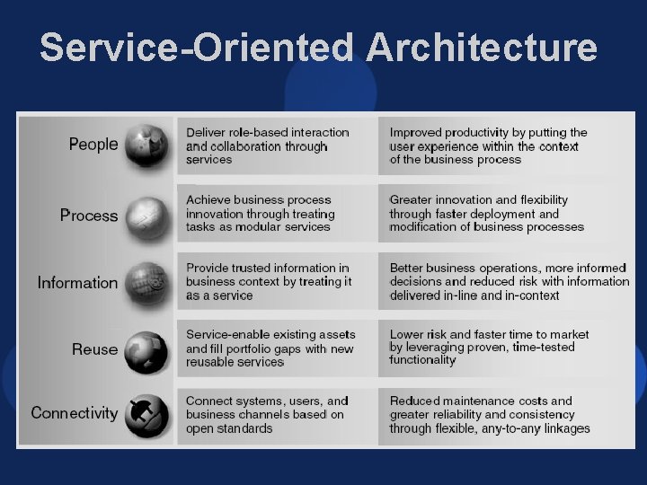 Service-Oriented Architecture 