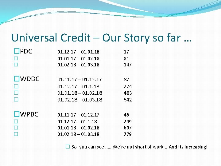 Universal Credit – Our Story so far … �PDC � � �WDDC � �WPBC