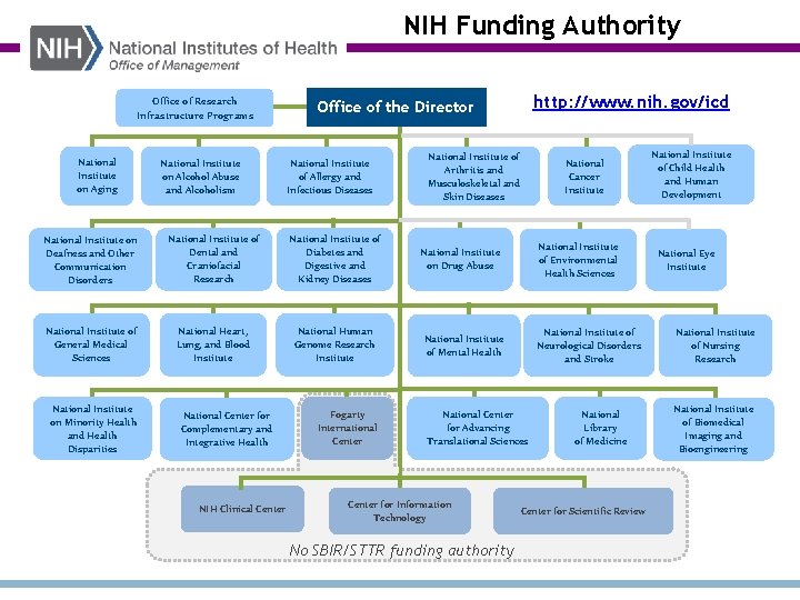 NIH Funding Authority Office of Research Infrastructure Programs National Institute on Aging National Institute
