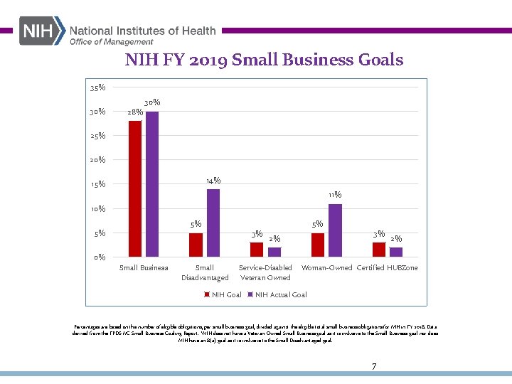 NIH FY 2019 Small Business Goals 35% 30% 28% 30% 25% 20% 14% 15%