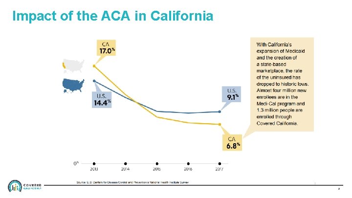 Impact of the ACA in California 9 