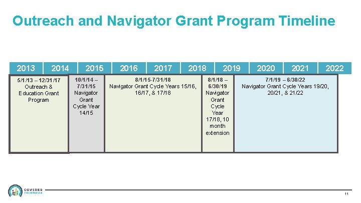 Outreach and Navigator Grant Program Timeline 2013 2014 5/1/13 – 12/31/17 Outreach & Education