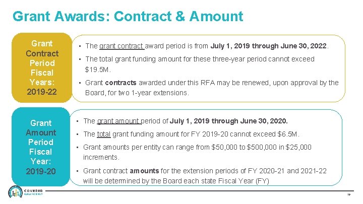 Grant Awards: Contract & Amount Grant Contract Period Fiscal Years: 2019 -22 Grant Amount