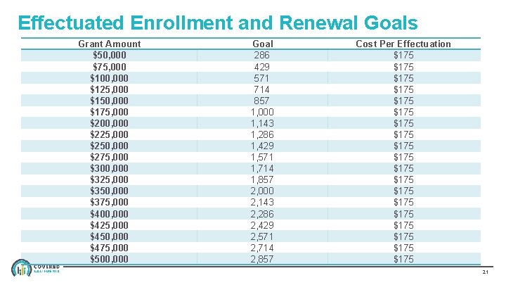 Effectuated Enrollment and Renewal Goals Grant Amount $50, 000 $75, 000 $100, 000 $125,