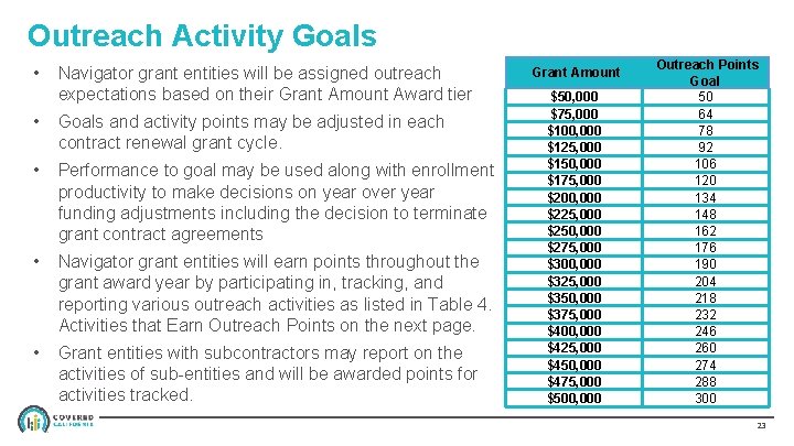 Outreach Activity Goals • Navigator grant entities will be assigned outreach expectations based on