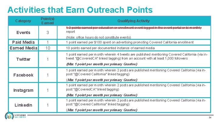 Activities that Earn Outreach Points Category Events Paid Media Earned Media Twitter Point(s) Earned