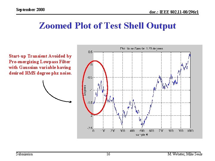 September 2000 doc. : IEEE 802. 11 -00/296 r 1 Zoomed Plot of Test