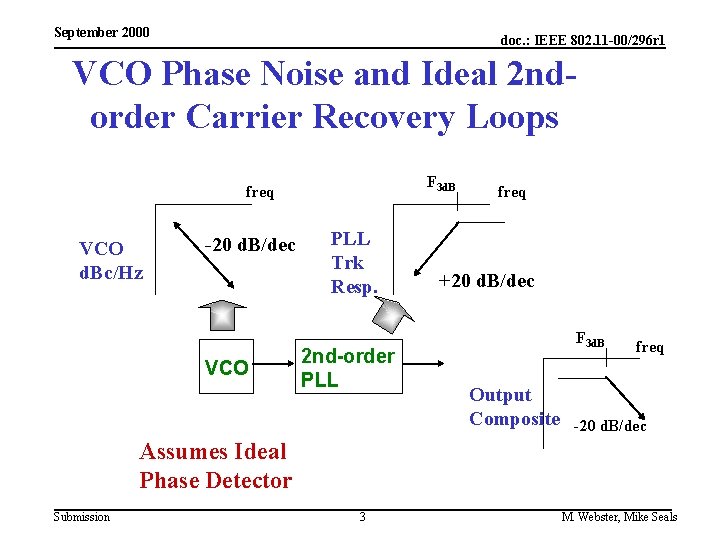 September 2000 doc. : IEEE 802. 11 -00/296 r 1 VCO Phase Noise and