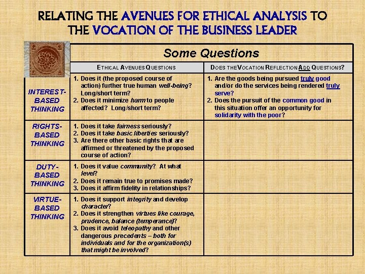 RELATING THE AVENUES FOR ETHICAL ANALYSIS TO THE VOCATION OF THE BUSINESS LEADER Some