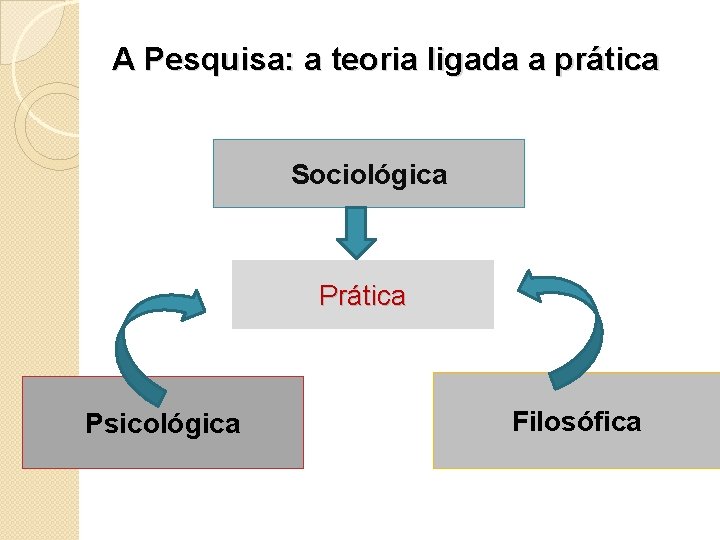 A Pesquisa: a teoria ligada a prática Sociológica Prática Psicológica Filosófica 