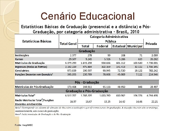 Cenário Educacional Estatísticas Básicas de Graduação (presencial e a distância) e Pós. Graduação, por