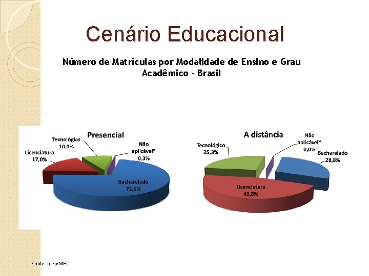 Cenário Educacional Número de Matrículas por Modalidade de Ensino e Grau Acadêmico – Brasil