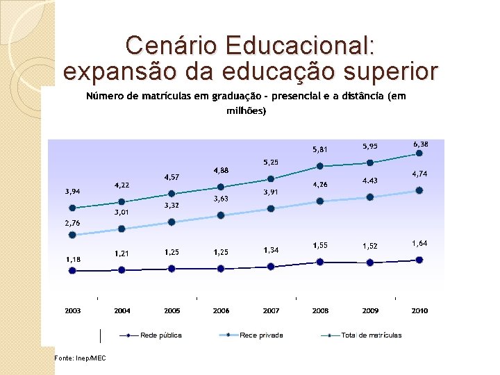 Cenário Educacional: expansão da educação superior Fonte: Inep/MEC 