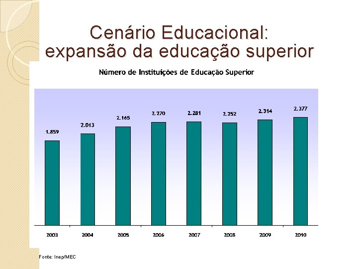 Cenário Educacional: expansão da educação superior Fonte: Inep/MEC 