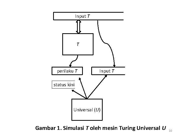 Input T T perilaku T Input T status kini Universal (U) Gambar 1. Simulasi