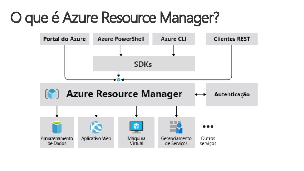 O que é Azure Resource Manager? 