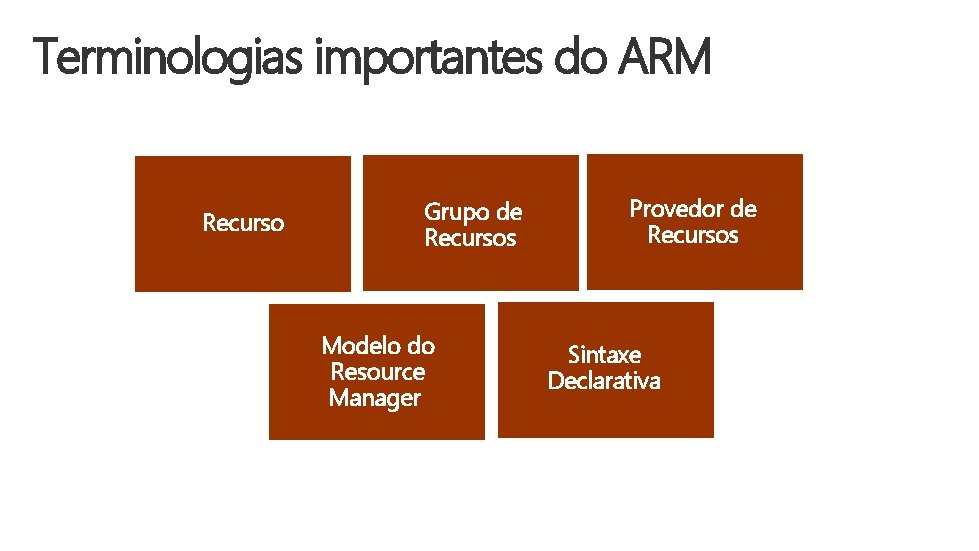 Terminologias importantes do ARM Recurso Grupo de Recursos Modelo do Resource Manager Provedor de