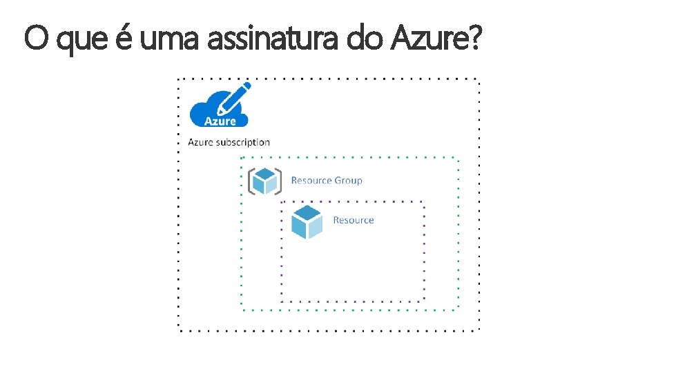 O que é uma assinatura do Azure? 