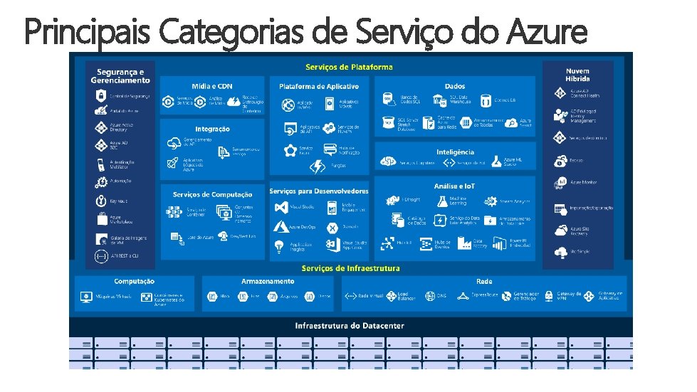 Principais Categorias de Serviço do Azure 