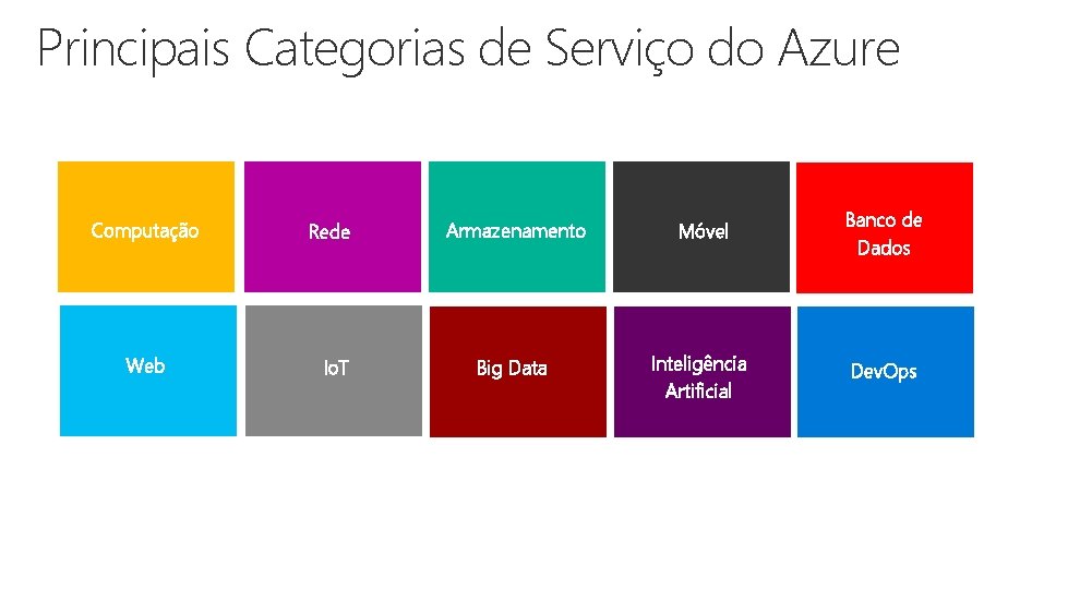 Principais Categorias de Serviço do Azure Computação Rede Computação Web Io. T Computação Armazenamento