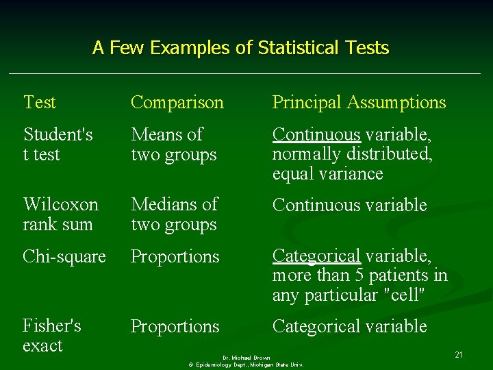 A Few Examples of Statistical Tests Test Comparison Principal Assumptions Student's t test Means