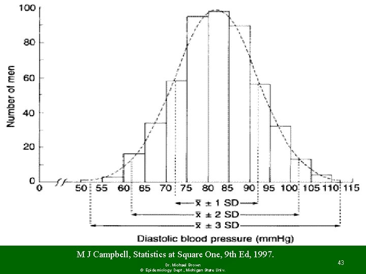 M J Campbell, Statistics at Square One, 9 th Ed, 1997. Dr. Michael Brown