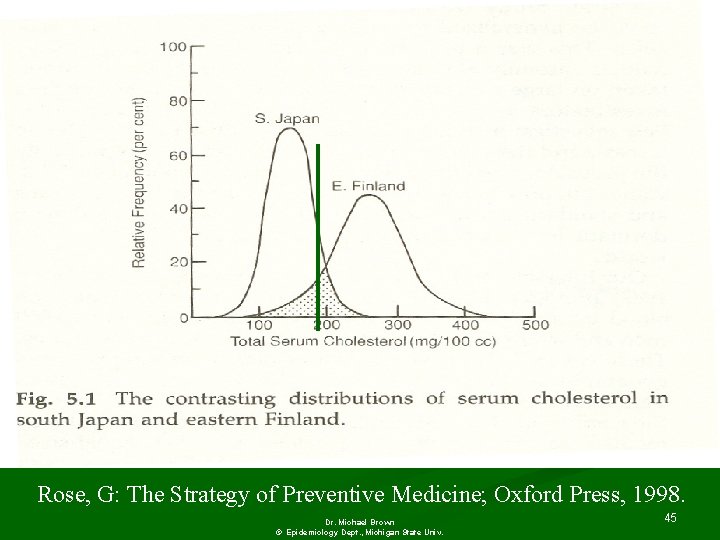 Rose, G: The Strategy of Preventive Medicine; Oxford Press, 1998. Dr. Michael Brown ©