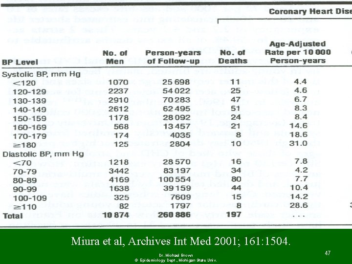 Miura et al, Archives Int Med 2001; 161: 1504. Dr. Michael Brown © Epidemiology