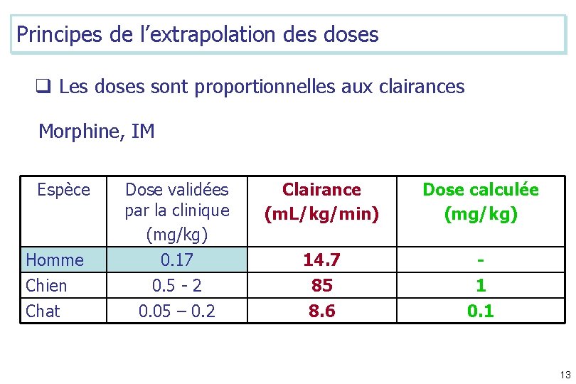 Principes de l’extrapolation des doses q Les doses sont proportionnelles aux clairances Morphine, IM
