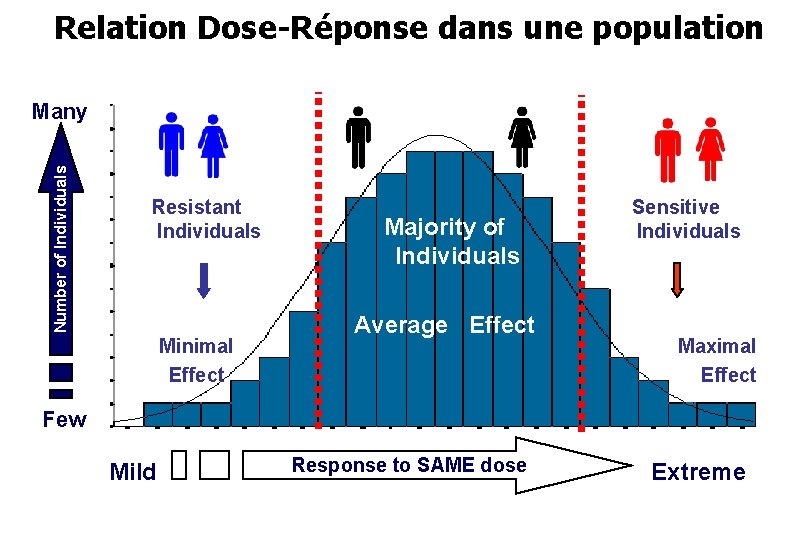Relation Dose-Réponse dans une population Number of Individuals Many Resistant Individuals Minimal Effect Majority