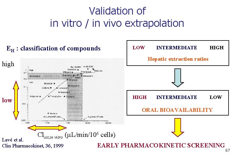Validation of in vitro / in vivo extrapolation EH : classification of compounds LOW