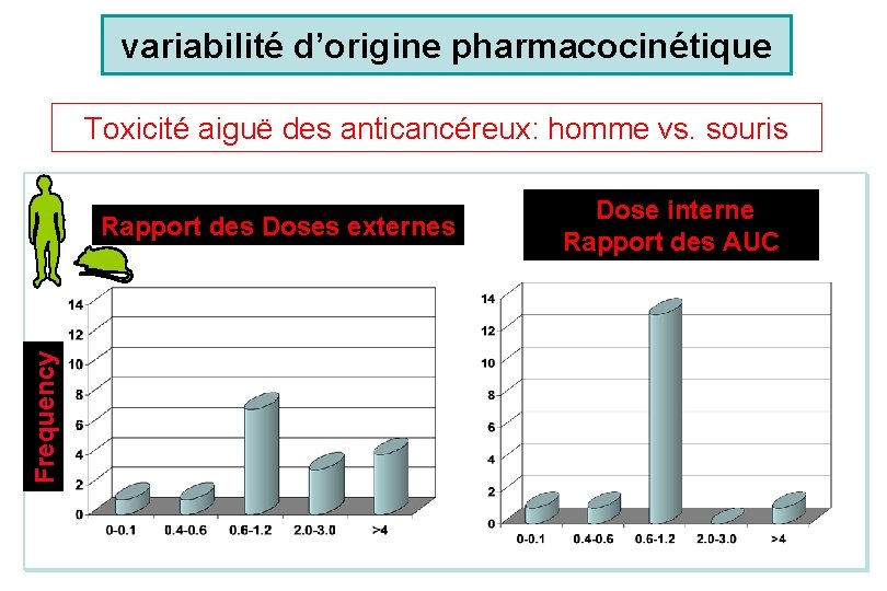 variabilité d’origine pharmacocinétique Toxicité aiguë des anticancéreux: homme vs. souris Frequency Rapport des Doses