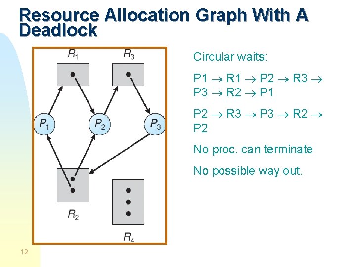 Resource Allocation Graph With A Deadlock Circular waits: P 1 R 1 P 2