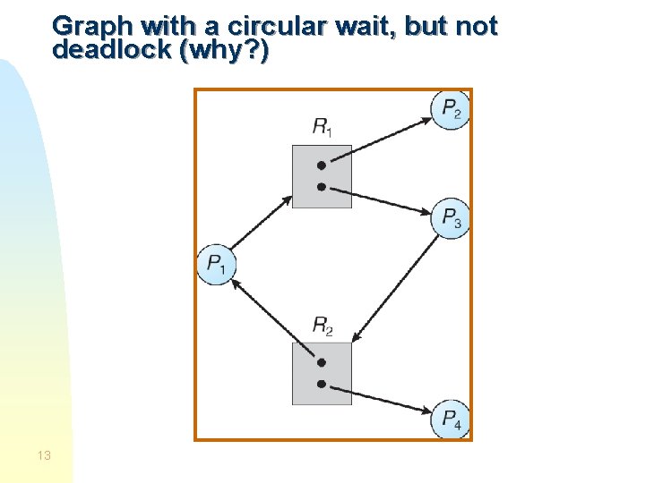 Graph with a circular wait, but not deadlock (why? ) 13 