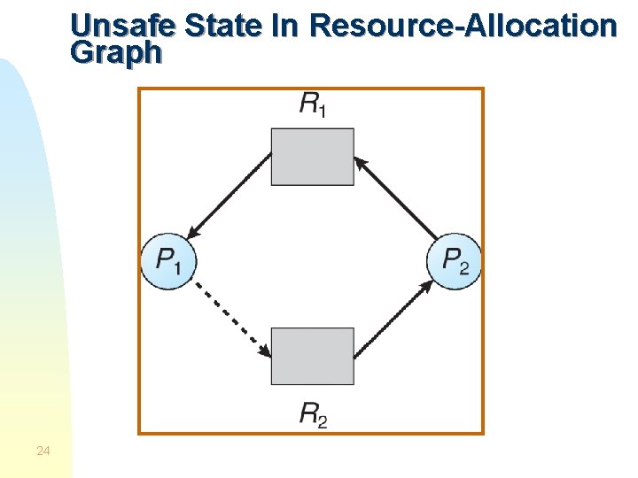 Unsafe State In Resource-Allocation Graph 24 