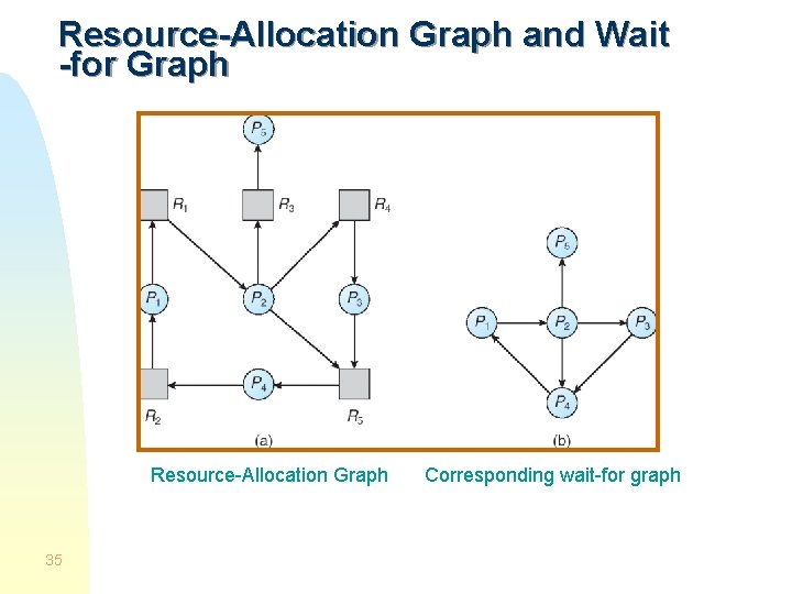 Resource-Allocation Graph and Wait -for Graph Resource-Allocation Graph 35 Corresponding wait-for graph 