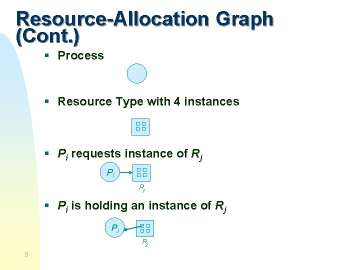 Resource-Allocation Graph (Cont. ) § Process § Resource Type with 4 instances § Pi
