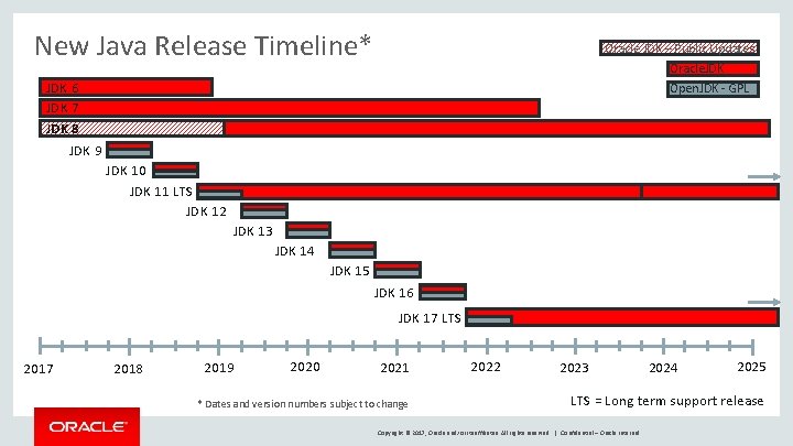New Java Release Timeline* Oracle JDK – Public Updates Oracle. JDK 6 JDK 7