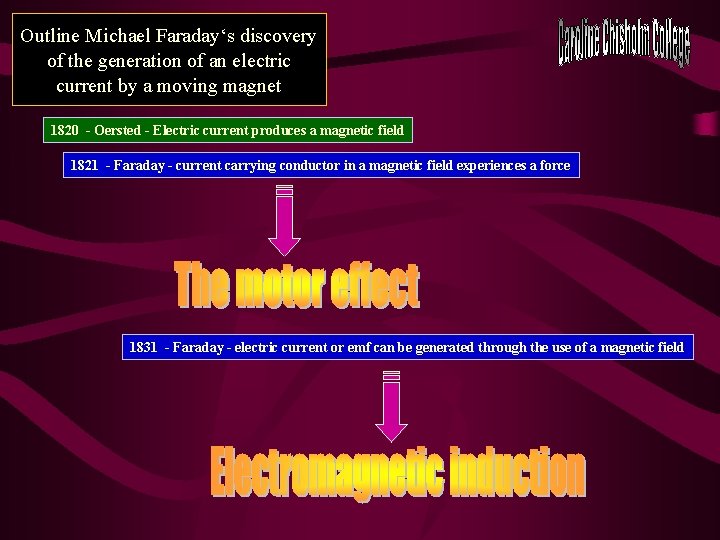 Outline Michael Faraday‘s discovery of the generation of an electric current by a moving