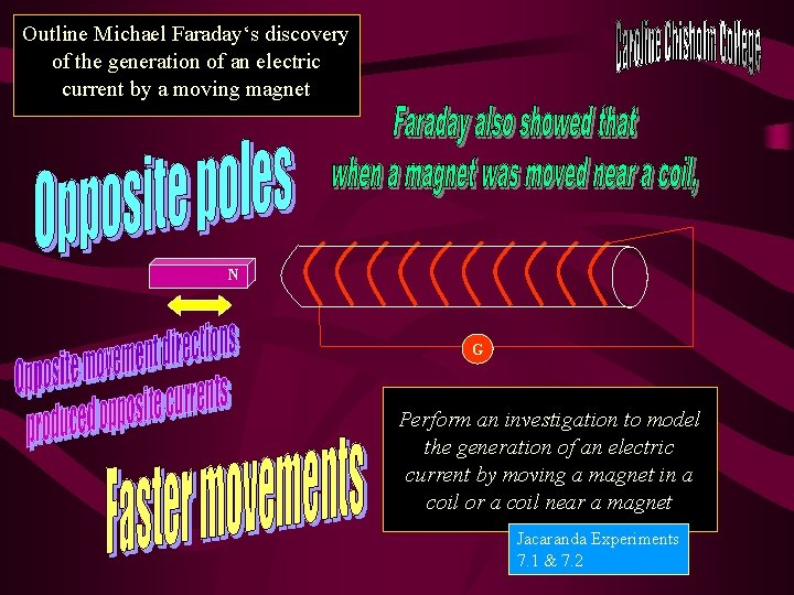 Outline Michael Faraday‘s discovery of the generation of an electric current by a moving