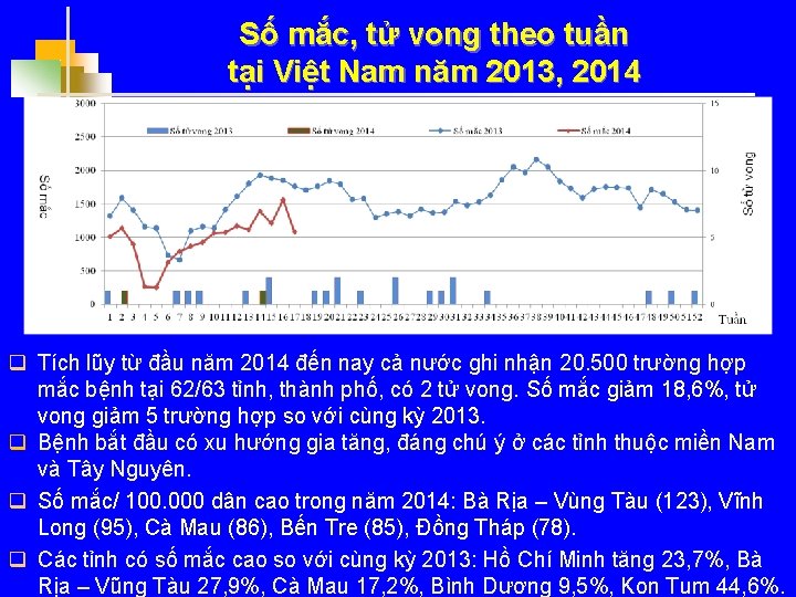 Số mắc, tử vong theo tuần tại Việt Nam năm 2013, 2014 q Tích