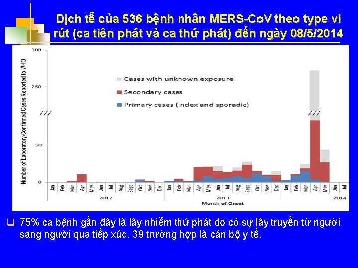 Dịch tễ của 536 bệnh nhân MERS-Co. V theo type vi rút (ca tiên