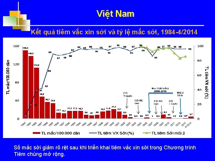 Việt Nam Kết quả tiêm vắc xin sởi và tỷ lệ mắc sởi, 1984