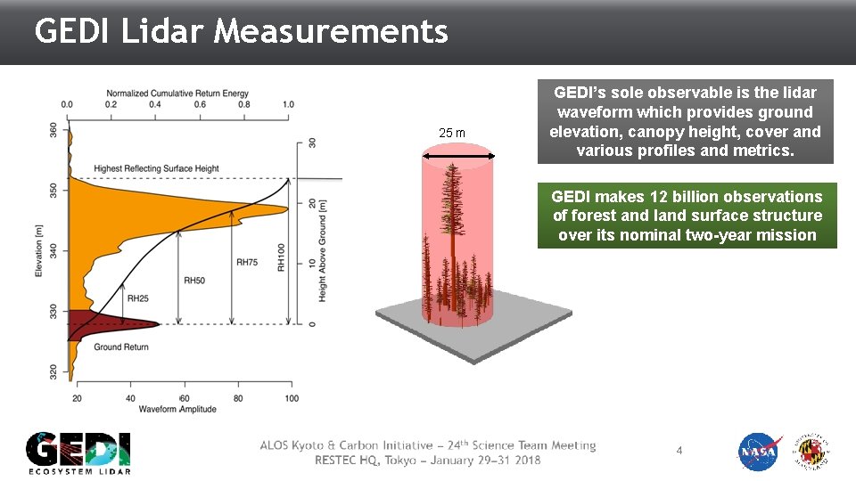 GEDI Lidar Measurements 25 m GEDI’s sole observable is the lidar waveform which provides